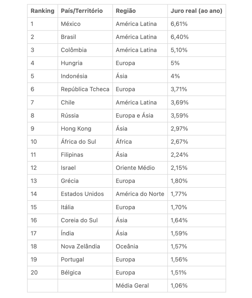 20 paises com maior juros do mundo